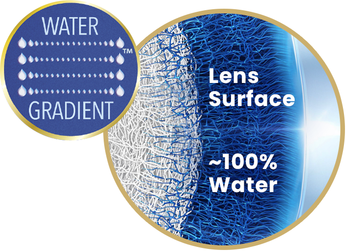 Close up image of Water Gradient Technology forming moisture at lens surface