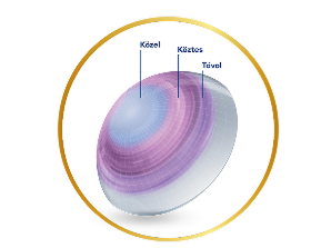 Precision Profile diagram egy multifokális kontaktlencsét ábrázol a szemgolyón, a belső és külső gyűrűk feliratozásával: közeli, köztes és távoli látás zónáira való átmenetekkel